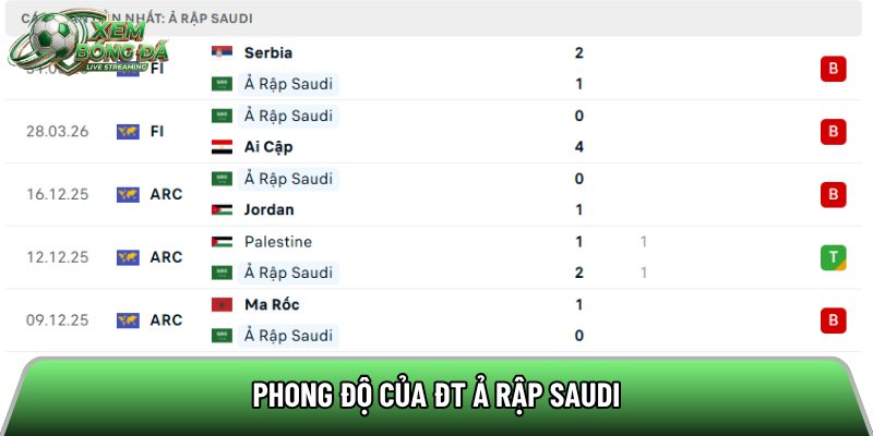 Phong độ của ĐT Ả Rập Saudi