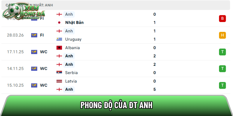 Phong độ của ĐT Anh