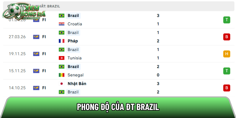 Phong độ của ĐT Brazil
