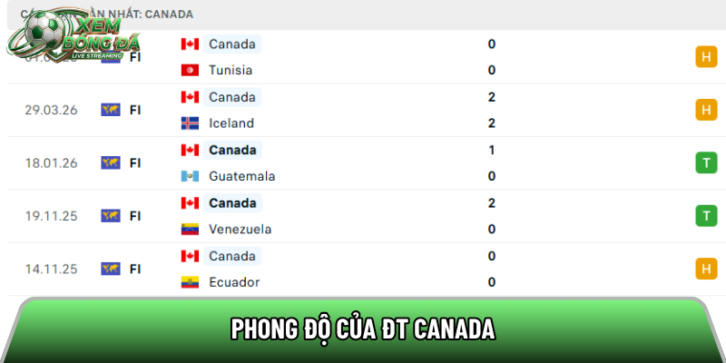 Phong độ của ĐT Canada 
