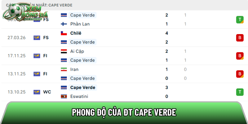 Phong độ của ĐT Cape Verde
