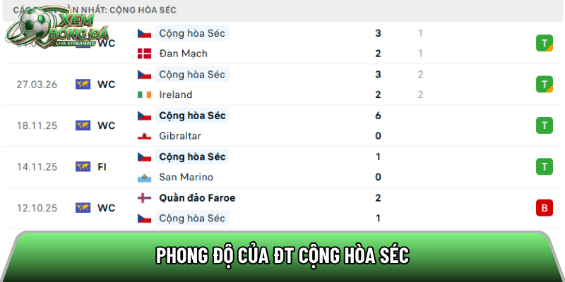 Phong độ của ĐT Cộng Hòa Séc
