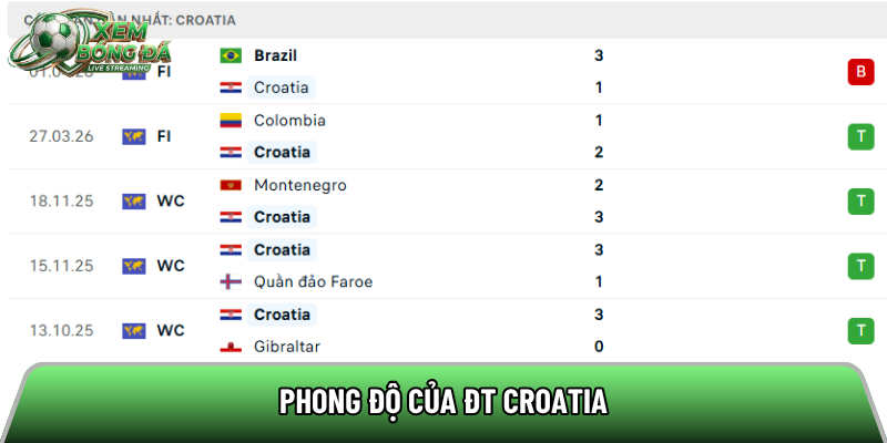 Phong độ của ĐT Croatia