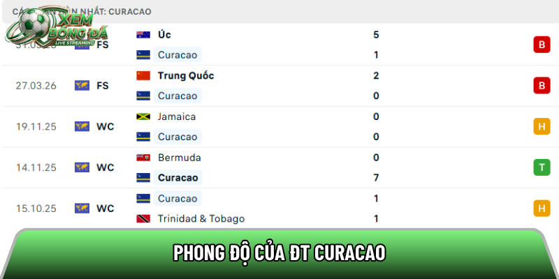 Phong độ của ĐT Curacao