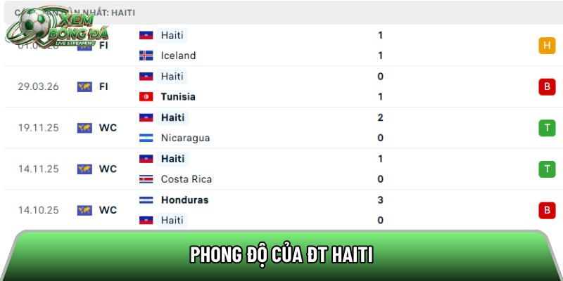 Phong độ của ĐT Haiti 
