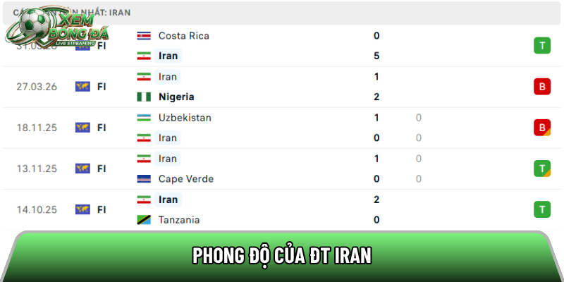 Phong độ của tuyển Iran