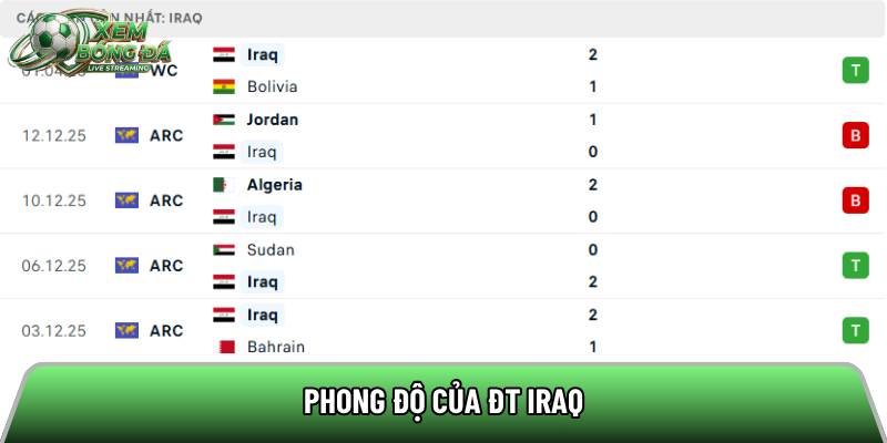 Phong độ của ĐT Iraq