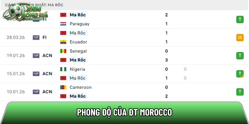 Phong độ của ĐT Ma Rốc