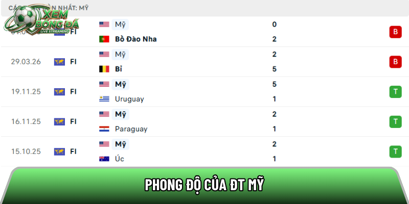 Phong độ của ĐT Mỹ