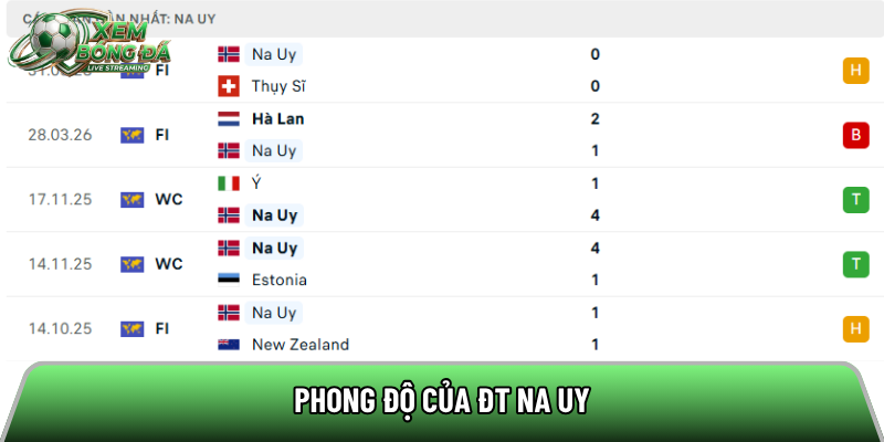 Phong độ của ĐT Na Uy