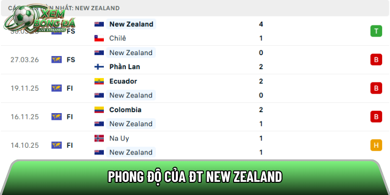 Phong độ của tuyển New Zealand