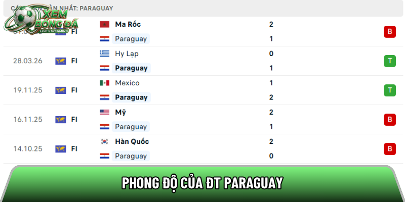 Phong độ của ĐT Paraguay