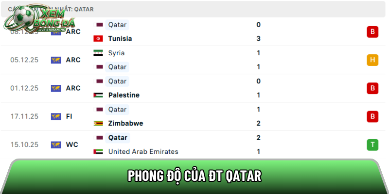 Phong độ của ĐT Qatar