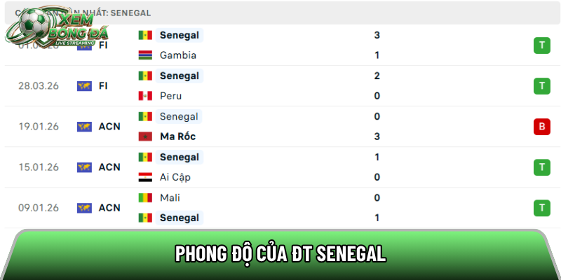 Phong độ của tuyển Senegal