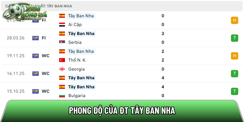 Phong độ của ĐT Tây Ban Nha