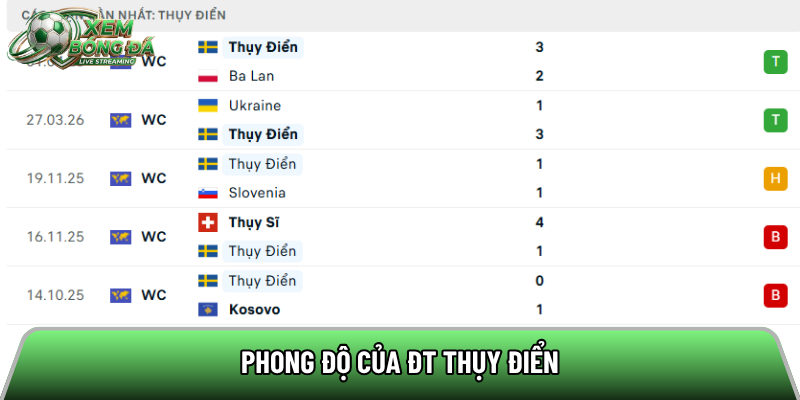 Phong độ của ĐT Thụy Điển
