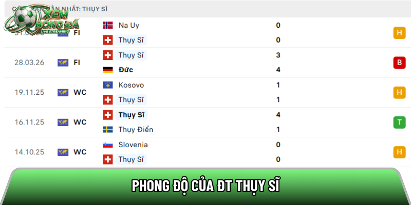Phong độ của ĐT Thụy Sĩ