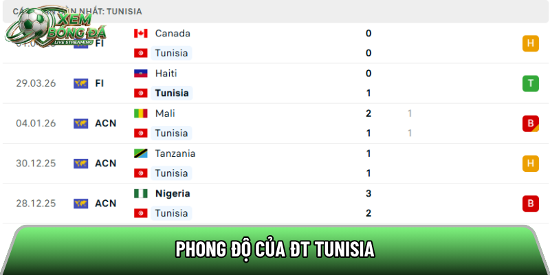 Phong độ của ĐT Tunisia