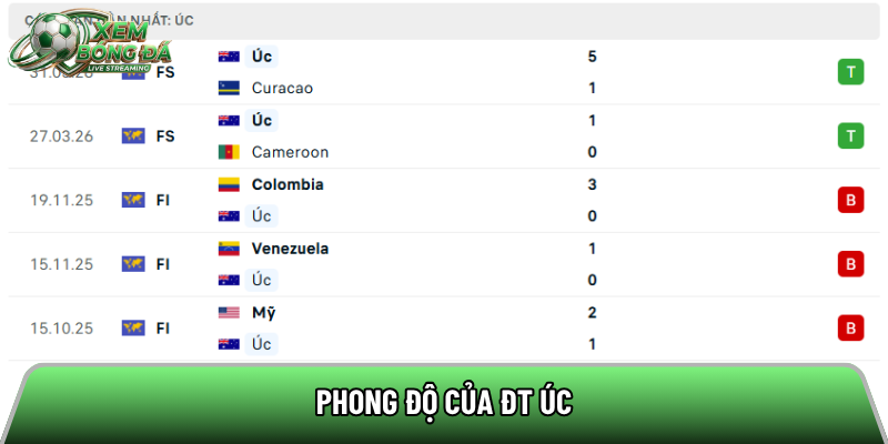 Phong độ của đội tuyển Úc