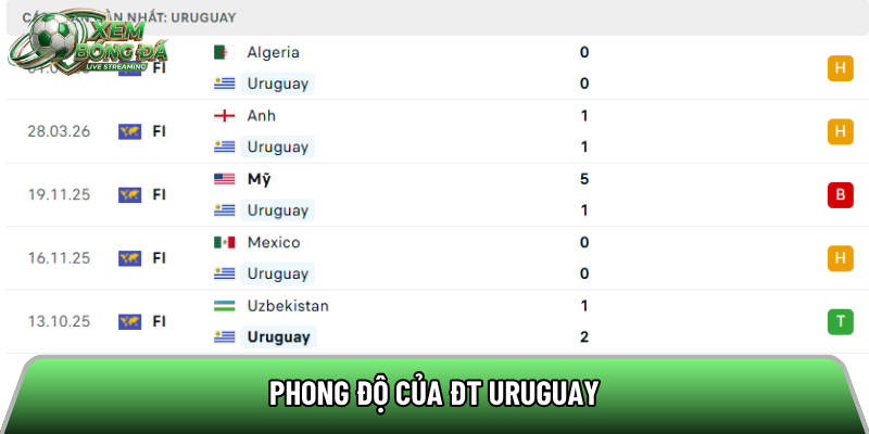 Phong độ của ĐT Uruguay