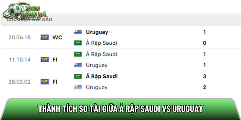 Thành tích so tài giữa Ả Rập Saudi vs Uruguay