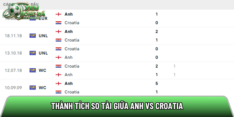 Thành tích so tài giữa Anh vs Croatia