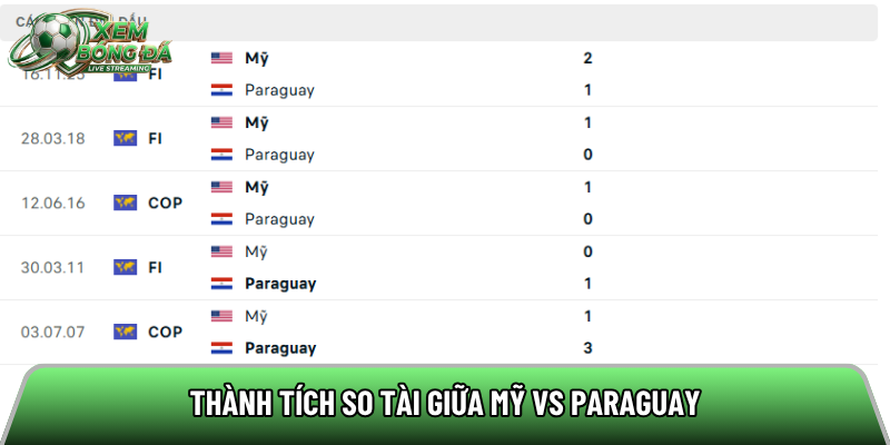 Thành tích so tài giữa Mỹ vs Paraguay