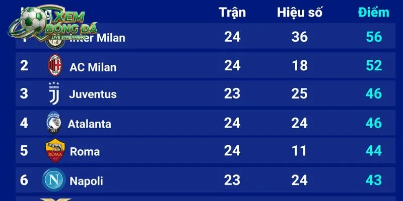 Những nét chính về BXH Serie A